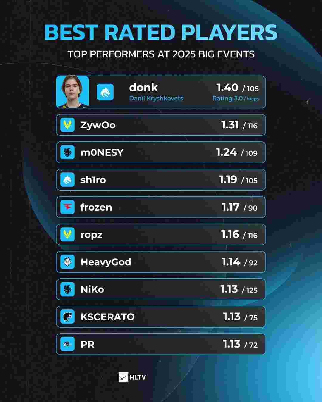 反恐精英2创造了新的在线峰值：是真正的成就还是统计欺诈？